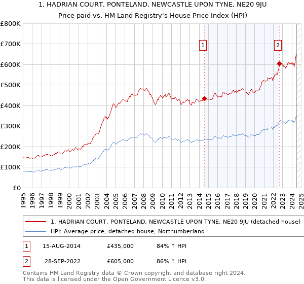 1, HADRIAN COURT, PONTELAND, NEWCASTLE UPON TYNE, NE20 9JU: Price paid vs HM Land Registry's House Price Index