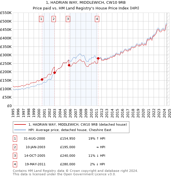 1, HADRIAN WAY, MIDDLEWICH, CW10 9RB: Price paid vs HM Land Registry's House Price Index