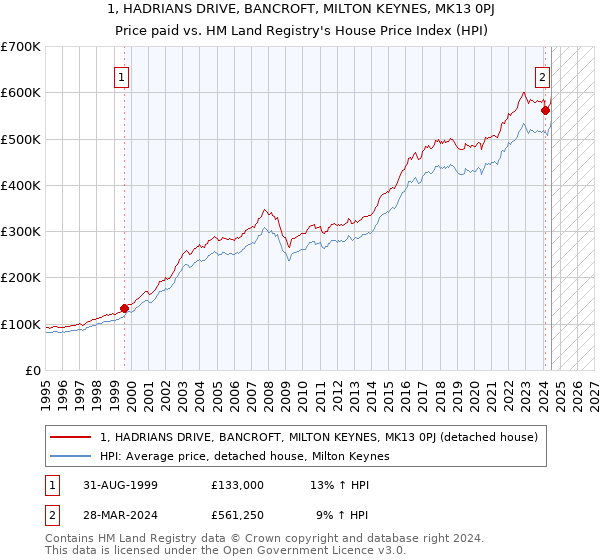 1, HADRIANS DRIVE, BANCROFT, MILTON KEYNES, MK13 0PJ: Price paid vs HM Land Registry's House Price Index