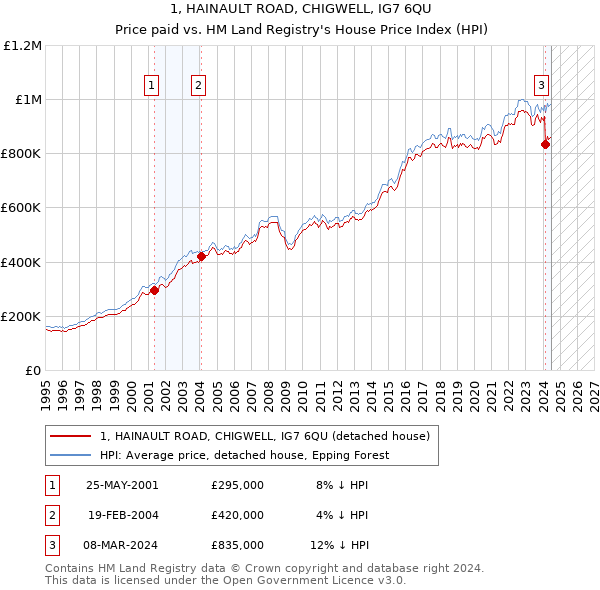 1, HAINAULT ROAD, CHIGWELL, IG7 6QU: Price paid vs HM Land Registry's House Price Index