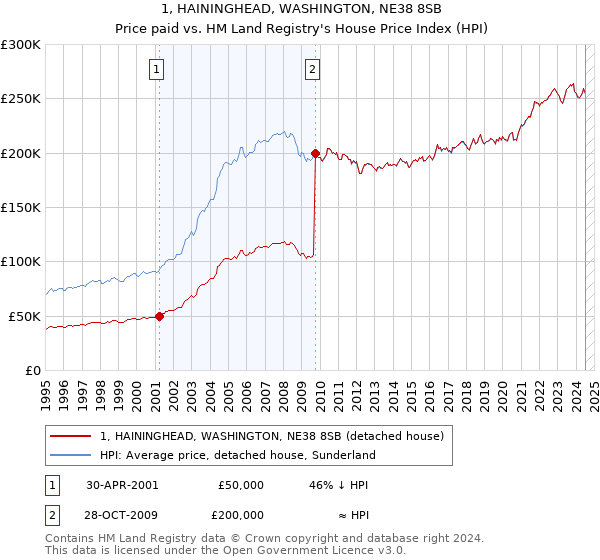 1, HAININGHEAD, WASHINGTON, NE38 8SB: Price paid vs HM Land Registry's House Price Index