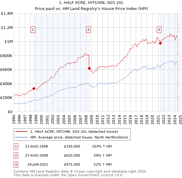 1, HALF ACRE, HITCHIN, SG5 2XL: Price paid vs HM Land Registry's House Price Index