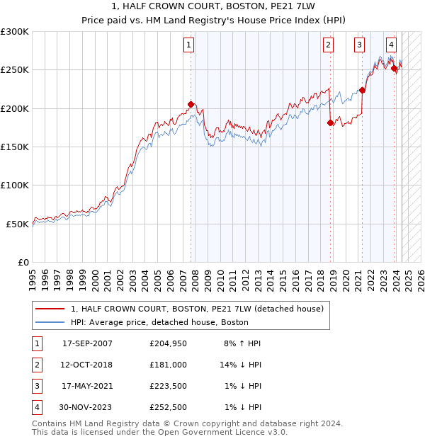 1, HALF CROWN COURT, BOSTON, PE21 7LW: Price paid vs HM Land Registry's House Price Index