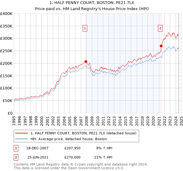 1, HALF PENNY COURT, BOSTON, PE21 7LX: Price paid vs HM Land Registry's House Price Index