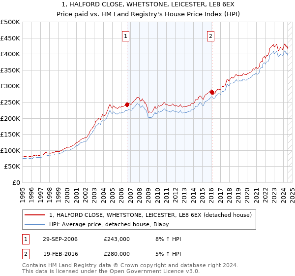 1, HALFORD CLOSE, WHETSTONE, LEICESTER, LE8 6EX: Price paid vs HM Land Registry's House Price Index