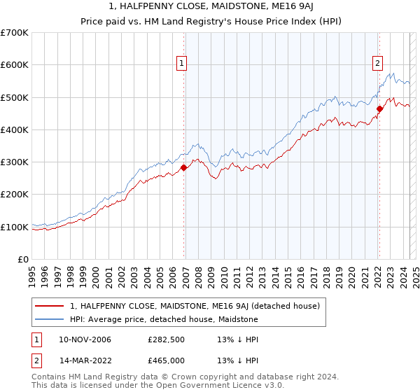 1, HALFPENNY CLOSE, MAIDSTONE, ME16 9AJ: Price paid vs HM Land Registry's House Price Index