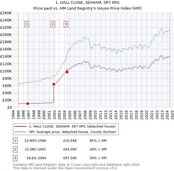 1, HALL CLOSE, SEAHAM, SR7 0PG: Price paid vs HM Land Registry's House Price Index