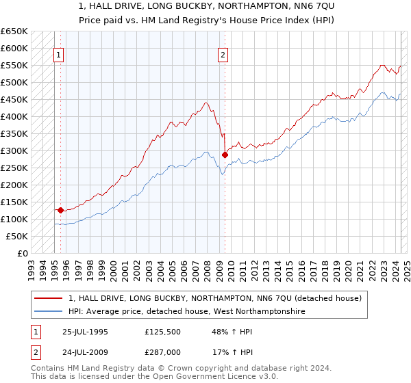 1, HALL DRIVE, LONG BUCKBY, NORTHAMPTON, NN6 7QU: Price paid vs HM Land Registry's House Price Index