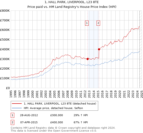 1, HALL PARK, LIVERPOOL, L23 8TE: Price paid vs HM Land Registry's House Price Index