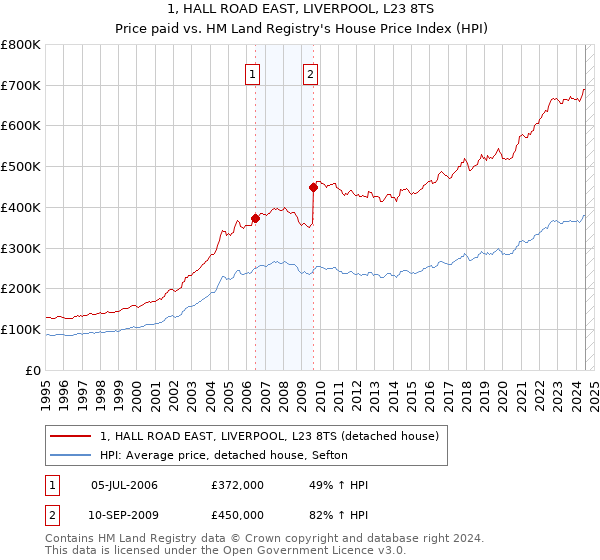 1, HALL ROAD EAST, LIVERPOOL, L23 8TS: Price paid vs HM Land Registry's House Price Index