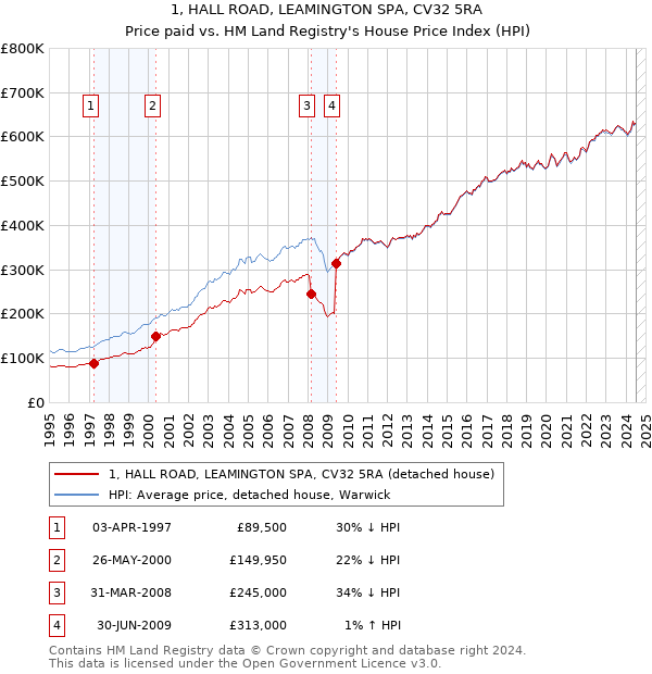 1, HALL ROAD, LEAMINGTON SPA, CV32 5RA: Price paid vs HM Land Registry's House Price Index