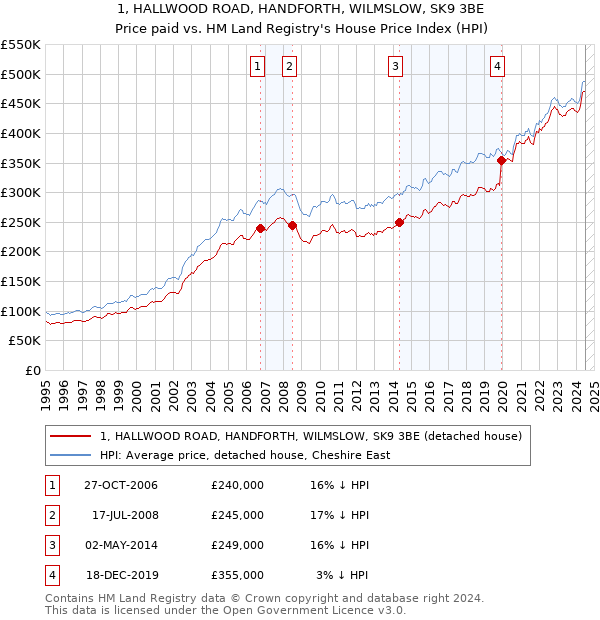 1, HALLWOOD ROAD, HANDFORTH, WILMSLOW, SK9 3BE: Price paid vs HM Land Registry's House Price Index