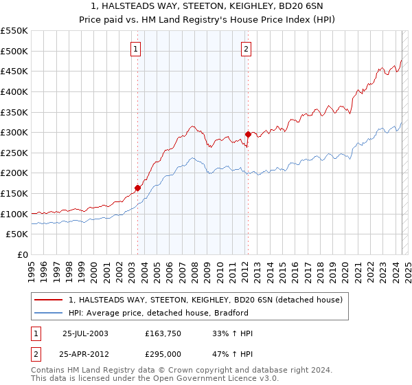 1, HALSTEADS WAY, STEETON, KEIGHLEY, BD20 6SN: Price paid vs HM Land Registry's House Price Index