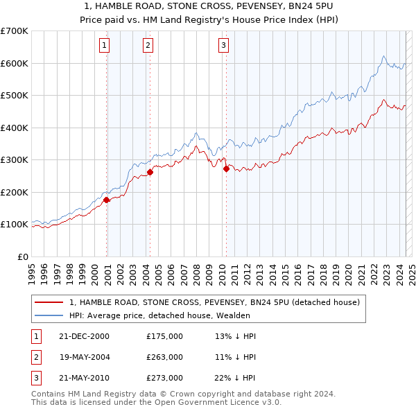 1, HAMBLE ROAD, STONE CROSS, PEVENSEY, BN24 5PU: Price paid vs HM Land Registry's House Price Index