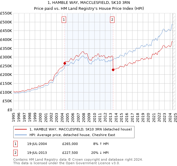 1, HAMBLE WAY, MACCLESFIELD, SK10 3RN: Price paid vs HM Land Registry's House Price Index