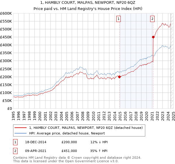 1, HAMBLY COURT, MALPAS, NEWPORT, NP20 6QZ: Price paid vs HM Land Registry's House Price Index