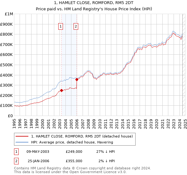 1, HAMLET CLOSE, ROMFORD, RM5 2DT: Price paid vs HM Land Registry's House Price Index