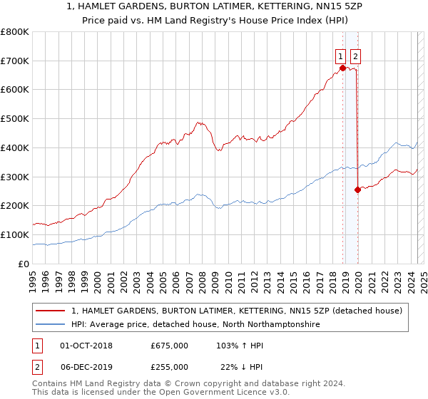 1, HAMLET GARDENS, BURTON LATIMER, KETTERING, NN15 5ZP: Price paid vs HM Land Registry's House Price Index