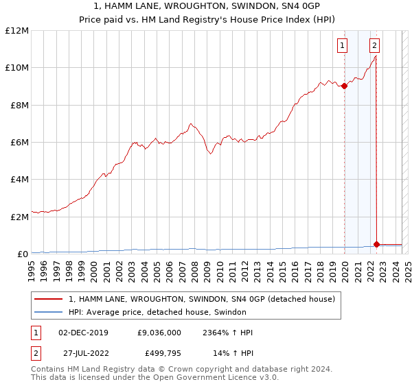 1, HAMM LANE, WROUGHTON, SWINDON, SN4 0GP: Price paid vs HM Land Registry's House Price Index