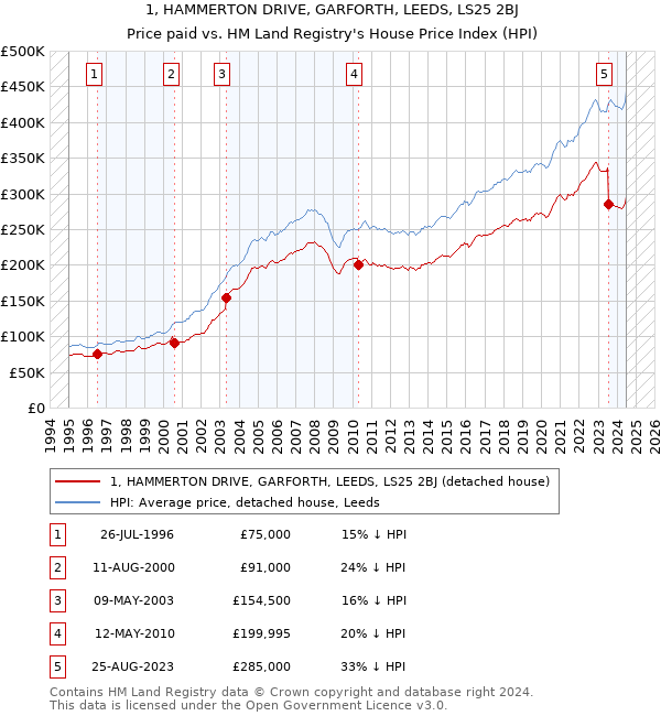 1, HAMMERTON DRIVE, GARFORTH, LEEDS, LS25 2BJ: Price paid vs HM Land Registry's House Price Index