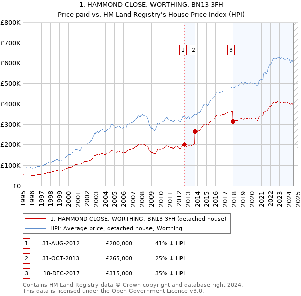 1, HAMMOND CLOSE, WORTHING, BN13 3FH: Price paid vs HM Land Registry's House Price Index