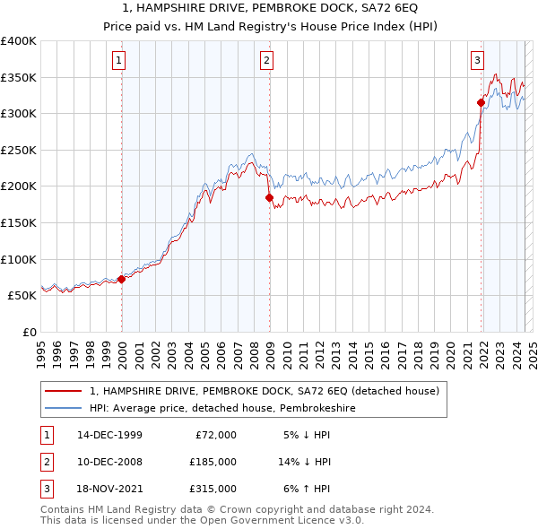 1, HAMPSHIRE DRIVE, PEMBROKE DOCK, SA72 6EQ: Price paid vs HM Land Registry's House Price Index