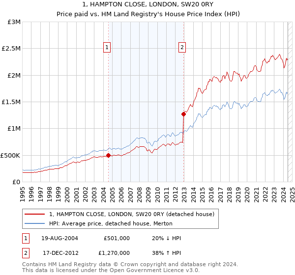 1, HAMPTON CLOSE, LONDON, SW20 0RY: Price paid vs HM Land Registry's House Price Index