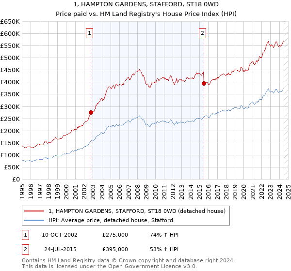 1, HAMPTON GARDENS, STAFFORD, ST18 0WD: Price paid vs HM Land Registry's House Price Index