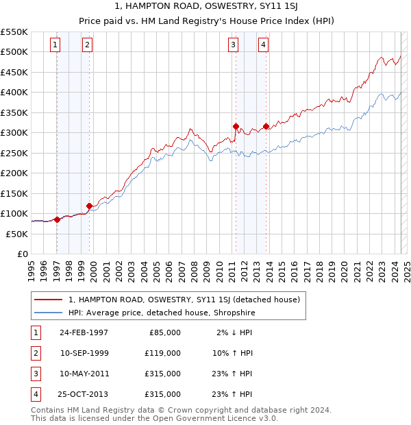 1, HAMPTON ROAD, OSWESTRY, SY11 1SJ: Price paid vs HM Land Registry's House Price Index