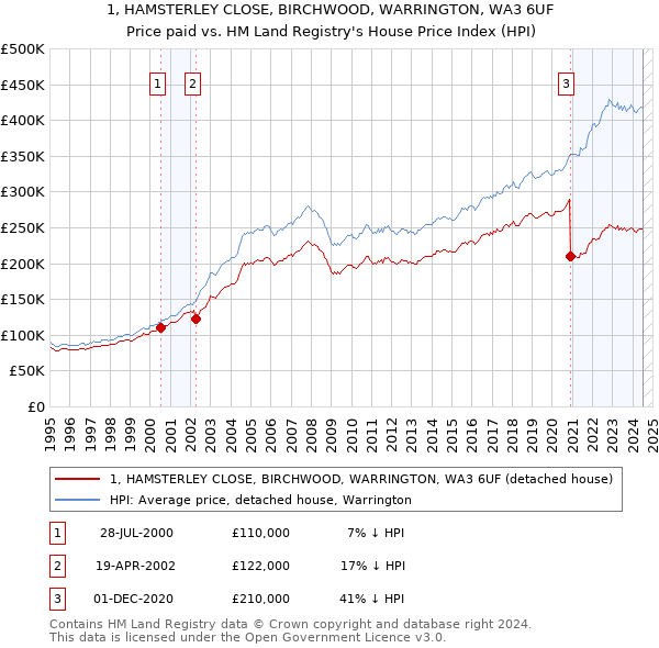 1, HAMSTERLEY CLOSE, BIRCHWOOD, WARRINGTON, WA3 6UF: Price paid vs HM Land Registry's House Price Index