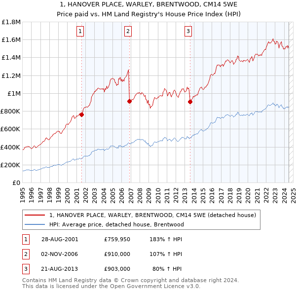 1, HANOVER PLACE, WARLEY, BRENTWOOD, CM14 5WE: Price paid vs HM Land Registry's House Price Index