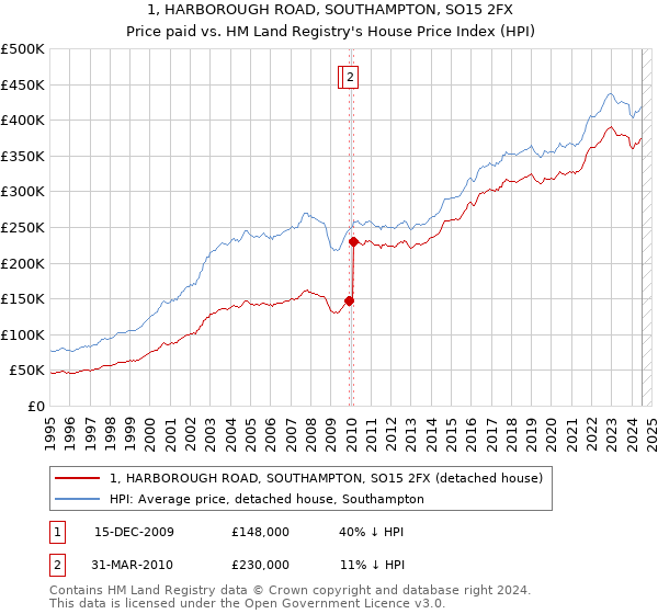 1, HARBOROUGH ROAD, SOUTHAMPTON, SO15 2FX: Price paid vs HM Land Registry's House Price Index