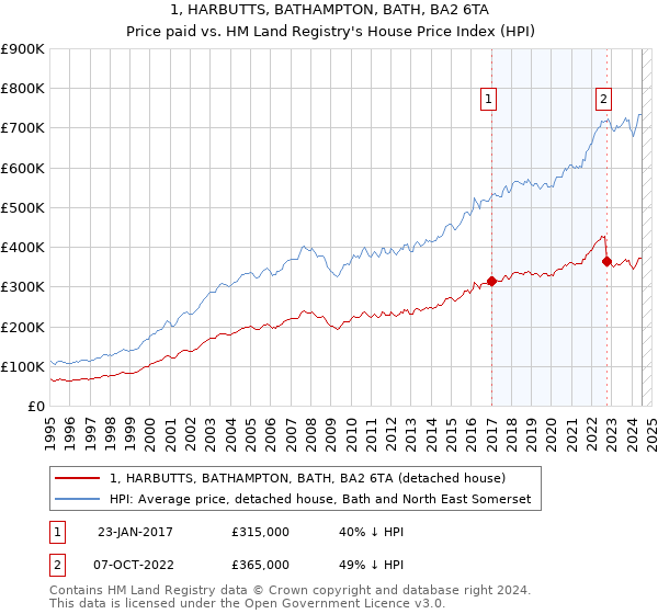 1, HARBUTTS, BATHAMPTON, BATH, BA2 6TA: Price paid vs HM Land Registry's House Price Index