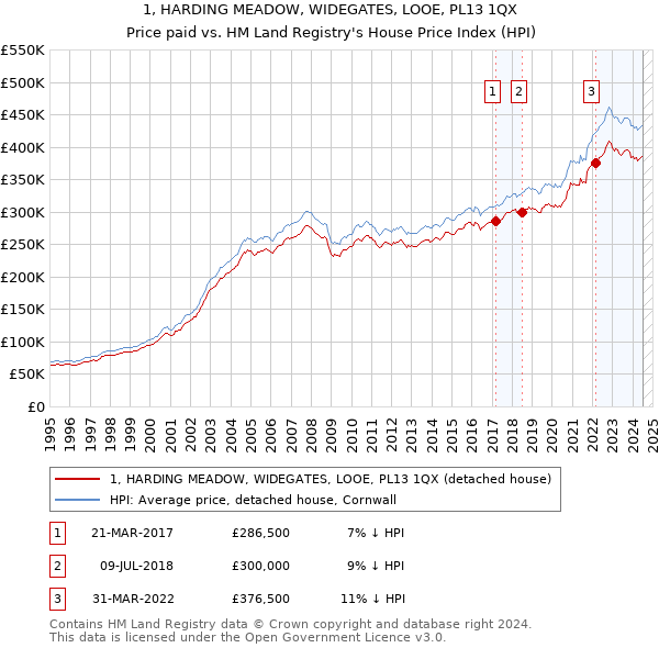 1, HARDING MEADOW, WIDEGATES, LOOE, PL13 1QX: Price paid vs HM Land Registry's House Price Index