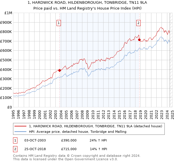 1, HARDWICK ROAD, HILDENBOROUGH, TONBRIDGE, TN11 9LA: Price paid vs HM Land Registry's House Price Index