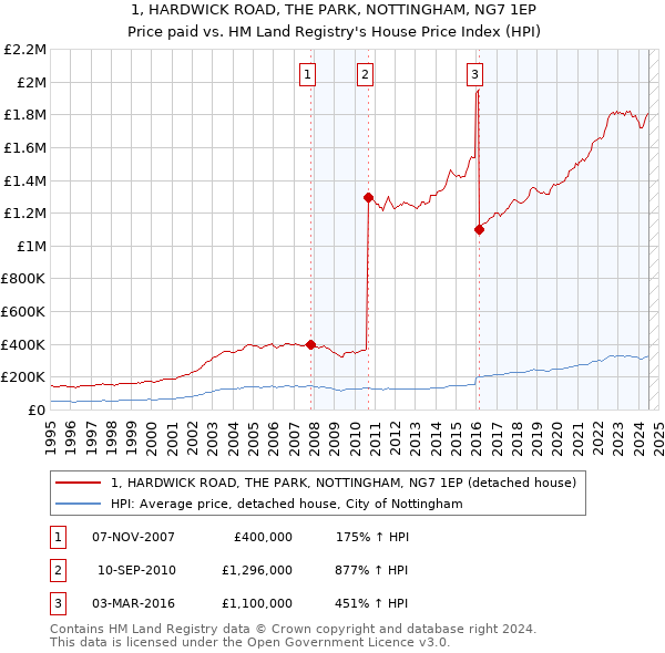 1, HARDWICK ROAD, THE PARK, NOTTINGHAM, NG7 1EP: Price paid vs HM Land Registry's House Price Index