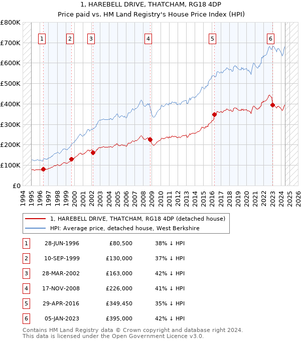 1, HAREBELL DRIVE, THATCHAM, RG18 4DP: Price paid vs HM Land Registry's House Price Index