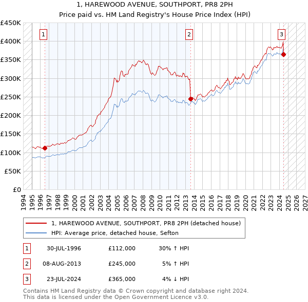 1, HAREWOOD AVENUE, SOUTHPORT, PR8 2PH: Price paid vs HM Land Registry's House Price Index