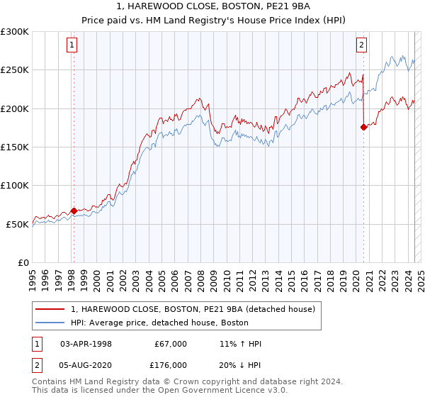 1, HAREWOOD CLOSE, BOSTON, PE21 9BA: Price paid vs HM Land Registry's House Price Index