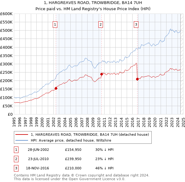 1, HARGREAVES ROAD, TROWBRIDGE, BA14 7UH: Price paid vs HM Land Registry's House Price Index