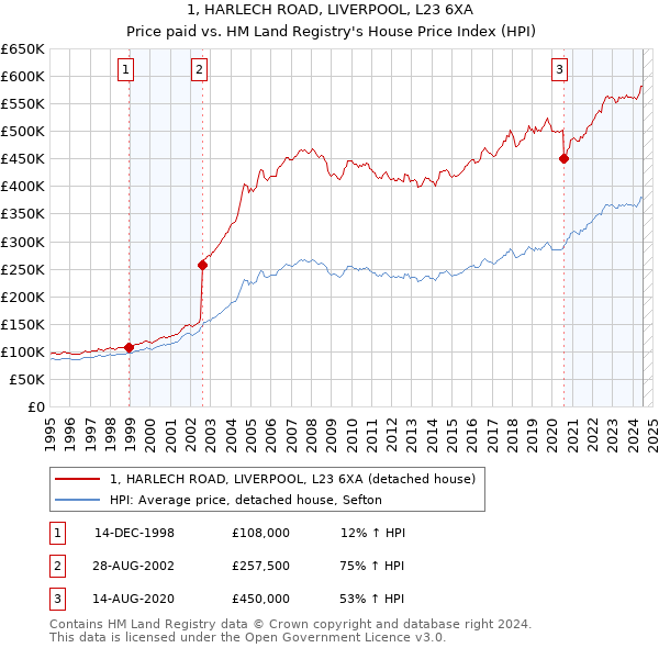 1, HARLECH ROAD, LIVERPOOL, L23 6XA: Price paid vs HM Land Registry's House Price Index