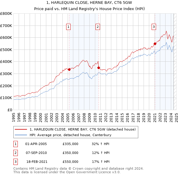 1, HARLEQUIN CLOSE, HERNE BAY, CT6 5GW: Price paid vs HM Land Registry's House Price Index