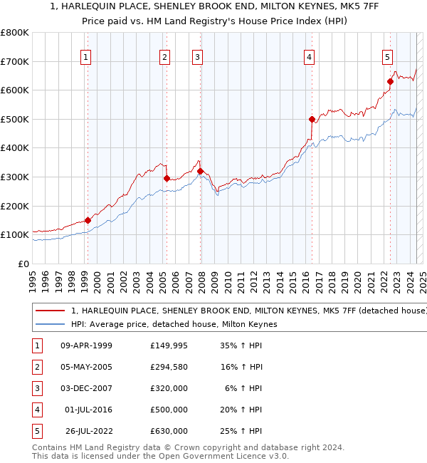 1, HARLEQUIN PLACE, SHENLEY BROOK END, MILTON KEYNES, MK5 7FF: Price paid vs HM Land Registry's House Price Index