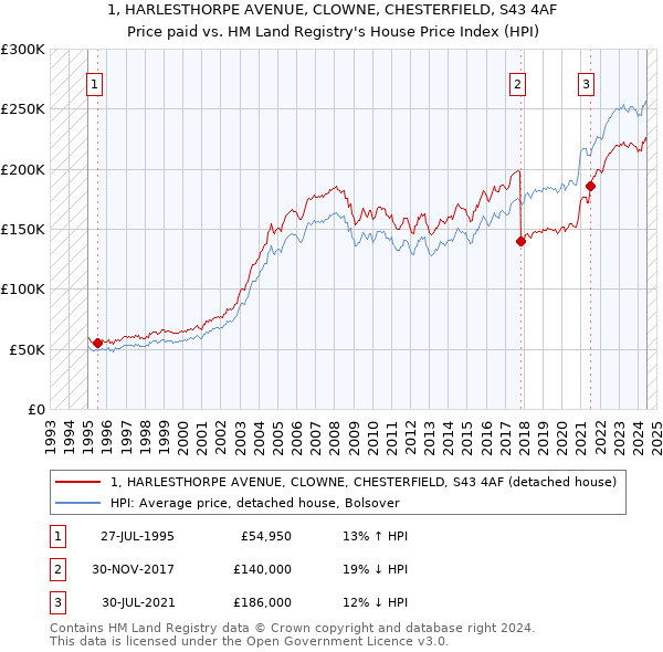 1, HARLESTHORPE AVENUE, CLOWNE, CHESTERFIELD, S43 4AF: Price paid vs HM Land Registry's House Price Index