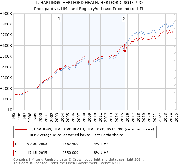 1, HARLINGS, HERTFORD HEATH, HERTFORD, SG13 7PQ: Price paid vs HM Land Registry's House Price Index