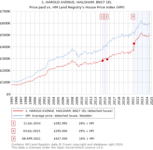 1, HAROLD AVENUE, HAILSHAM, BN27 1EL: Price paid vs HM Land Registry's House Price Index