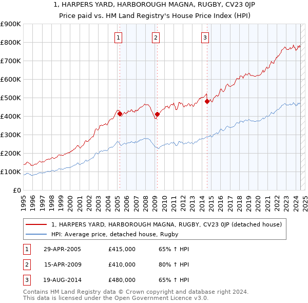 1, HARPERS YARD, HARBOROUGH MAGNA, RUGBY, CV23 0JP: Price paid vs HM Land Registry's House Price Index