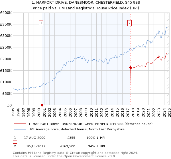 1, HARPORT DRIVE, DANESMOOR, CHESTERFIELD, S45 9SS: Price paid vs HM Land Registry's House Price Index