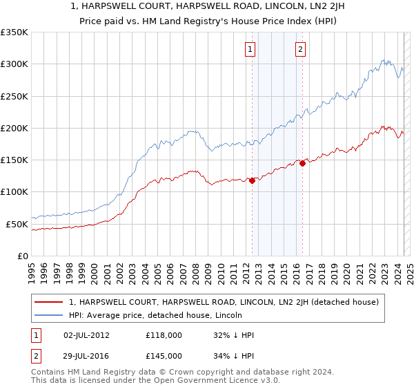 1, HARPSWELL COURT, HARPSWELL ROAD, LINCOLN, LN2 2JH: Price paid vs HM Land Registry's House Price Index