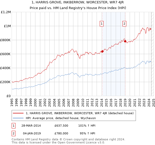 1, HARRIS GROVE, INKBERROW, WORCESTER, WR7 4JR: Price paid vs HM Land Registry's House Price Index